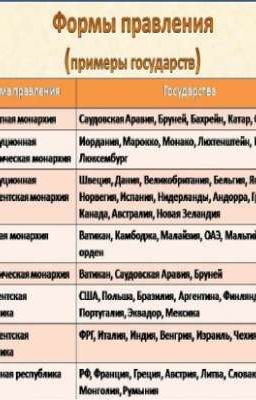 Формы правления И Идеологии